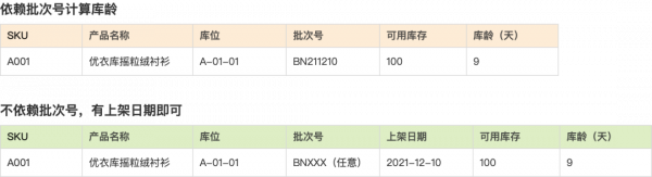 跨境電商海外倉:批次屬性,庫齡和倉租 跨境電商海外倉:批次屬性,庫齡和倉租