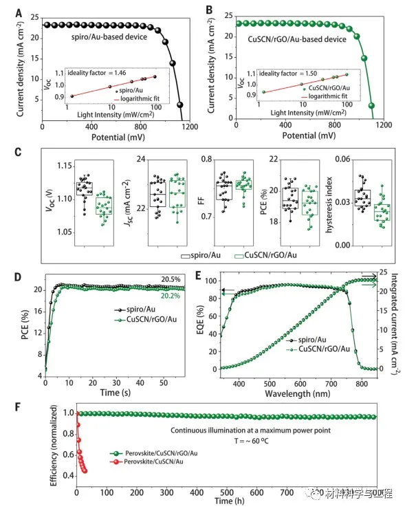 經典回顧《Science》:CuSCN基鈣鈦礦太陽能電池效率超20% 經典回顧《Science》:CuSCN基鈣鈦礦太陽能電池效率超20%