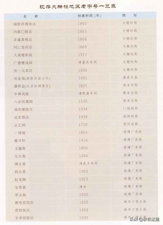 有600年曆史的北京大柵欄，為何現在看不到一處明清時期的建築？