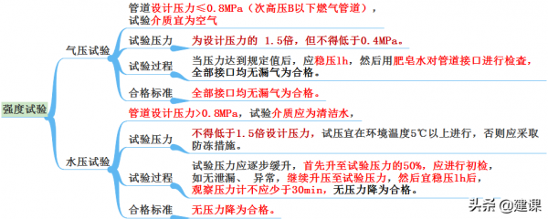 2021 趙國一建市政精講 給排水管道、供熱管道、燃氣管道功能性試驗 2021 趙國一建市政精講 給排水管道、供熱管道、燃氣管道功能性試驗