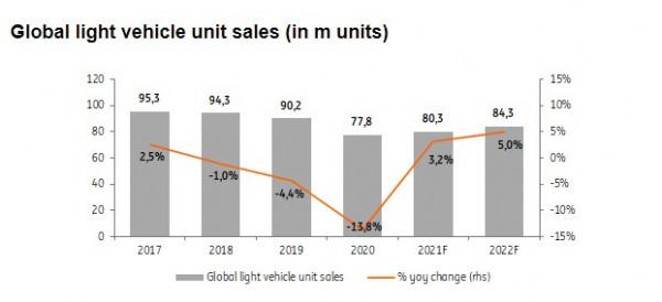 汽車行業2022最新展望:行業持續復甦,晶片問題仍是關鍵 汽車行業2022最新展望:行業持續復甦,晶片問題仍是關鍵