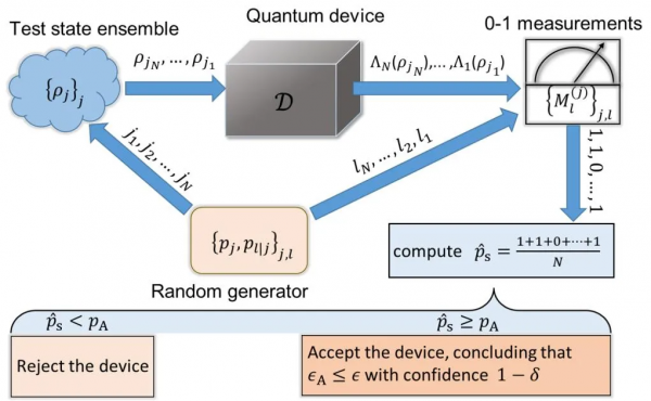 中國科大首次實驗實現基於局域操作的最優量子門檢驗