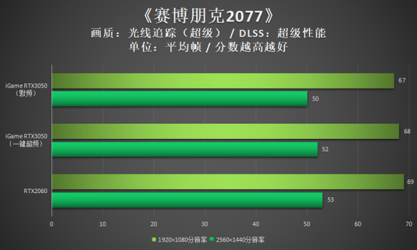 iGame RTX 3050評測：白色戰甲，給力3風扇