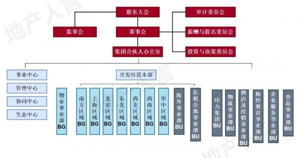 「重磅」2021萬科、華潤置地、金茂、新城...20強房企最新組織架構大盤點 「重磅」2021萬科、華潤置地、金茂、新城...20強房企最新組織架構大盤點