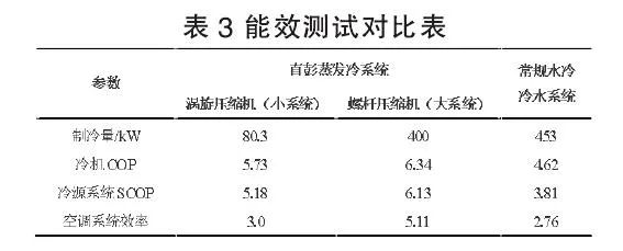這，就是地鐵蒸發式冷凝冷媒直膨空調