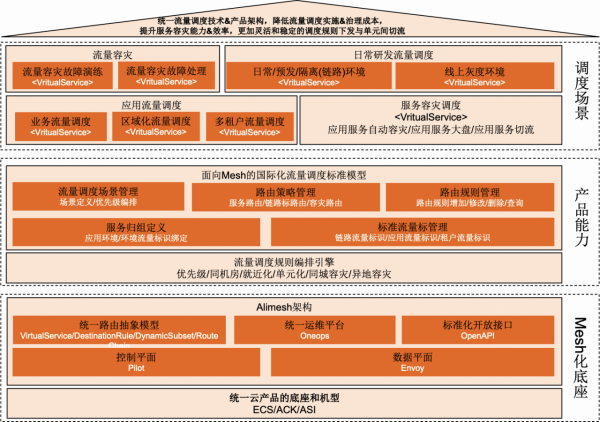 如何讓業務 100% 雲原生化,讓阿里中介軟體全面升級到公共雲架構? 如何讓業務 100% 雲原生化,讓阿里中介軟體全面升級到公共雲架構?