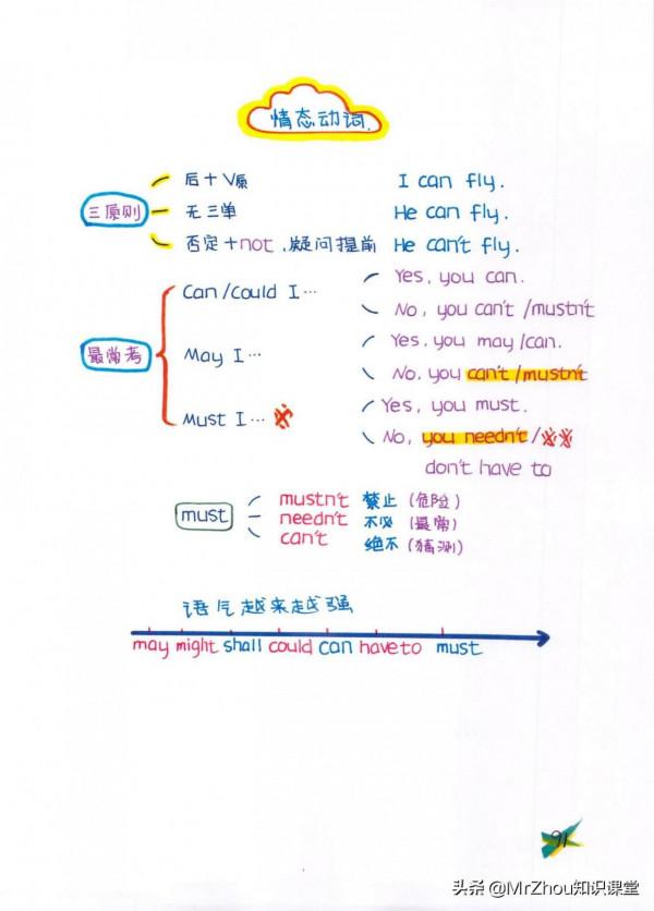 博士媽媽太強!把小學6年新概念英語核心知識和語法濃縮成導圖 博士媽媽太強!把小學6年新概念英語核心知識和語法濃縮成導圖