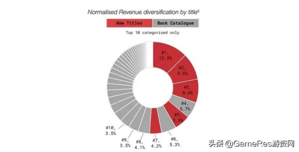 透過這些圖表，讀懂Devolver Digital的&OpenCurlyDoubleQuote;生意經&rdquo;