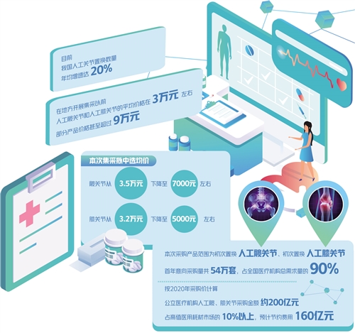 人工關節降價超八成咋做到的