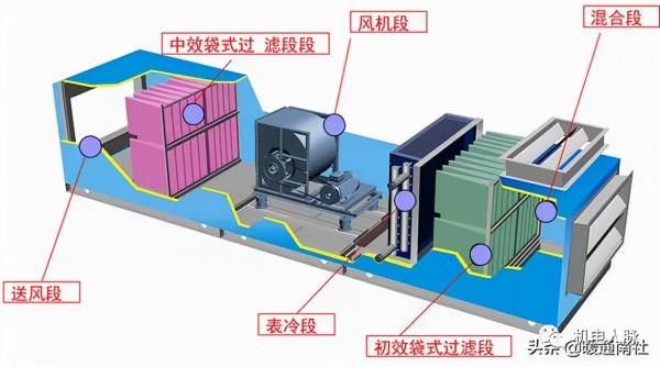 組合式空調箱基礎知識，記得收藏