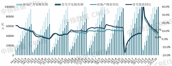 11月全國商品房銷售面積及金額同比降幅均收窄 | 開發經營資料解讀