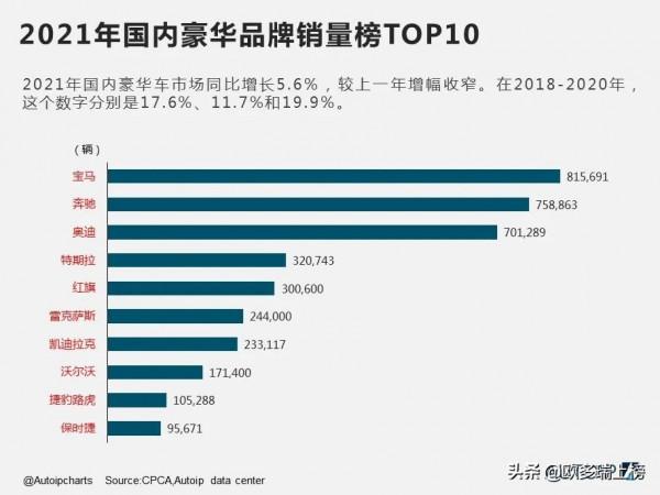 豪華車市品牌榜：紅旗躍入前五，保時捷進入前十