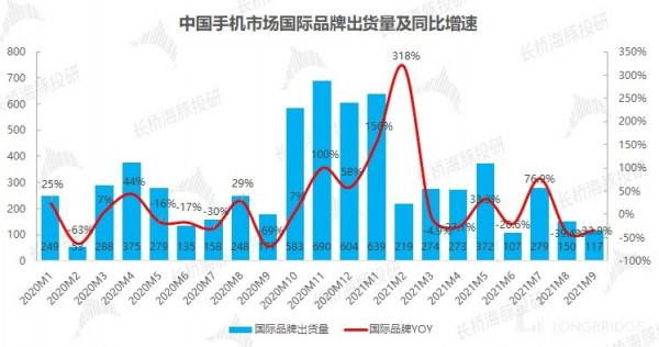 蘋果:iPhone 十三香不香?銷量增長平平而已 蘋果:iPhone 十三香不香?銷量增長平平而已