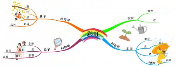 一年級語文下冊「思維導圖」：課文條理清晰，一目瞭然，可收藏