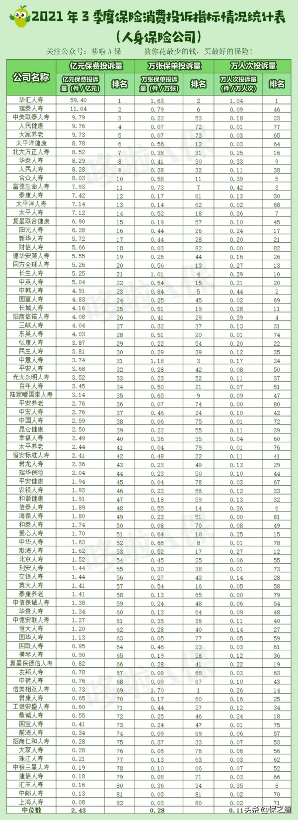 揭秘:哪家保險公司服務最差?最新保險消費投訴排行榜出爐 揭秘:哪家保險公司服務最差?最新保險消費投訴排行榜出爐