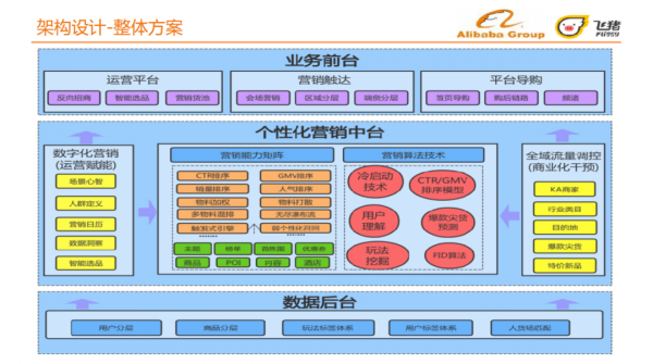 旅行場景下的個性化營銷平臺揭秘