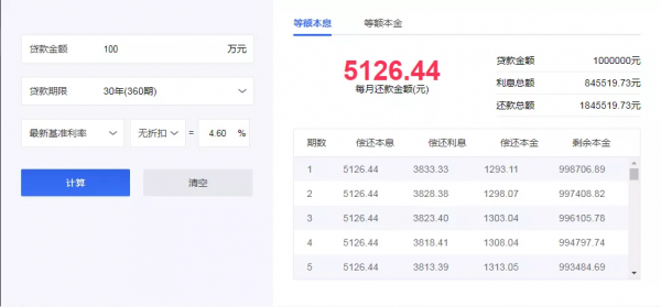央行宣佈5年期LPR下調至4&period;60&percnt;，創新低！你的房貸能省多少？