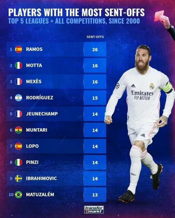 21世紀五大聯賽紅牌排名，水爺斷層領先
