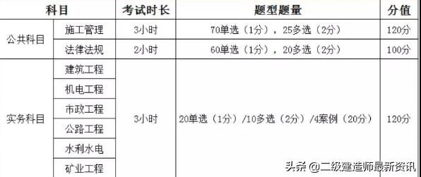 2022年二建考試考幾科？有哪些題型呢？難度如何？