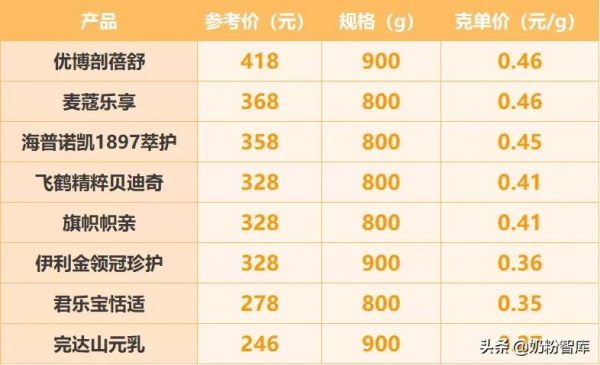 金領冠、飛鶴、海普諾凱、優博等8款奶粉深度評測，選哪款？