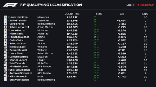 F1俄羅斯站排位賽：幹胎搏一搏，諾里斯拿下生涯首杆