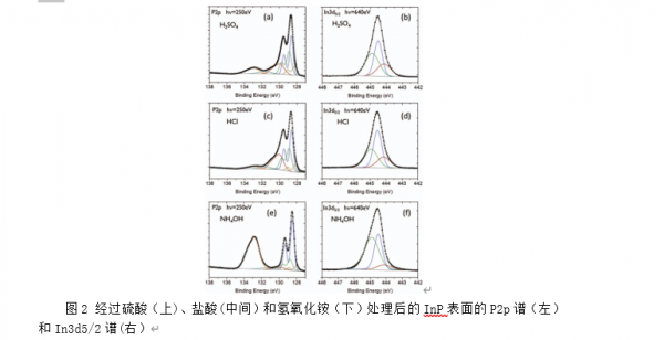 江蘇華林科納關於溼化學處理後InP表面的研究