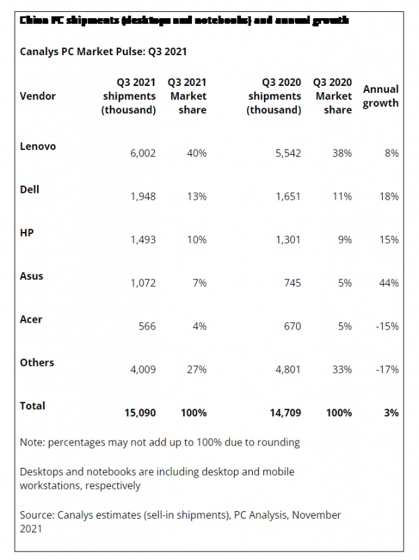 聯想以40%市佔領跑Q3中國PC市場出貨量 聯想以40%市佔領跑Q3中國PC市場出貨量