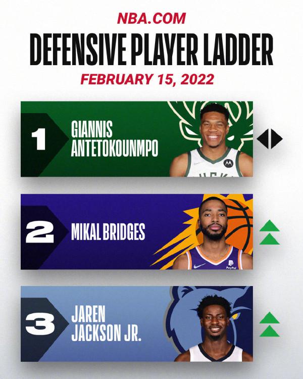 NBA年度最佳防守球員榜：字母哥大橋3J排名前三