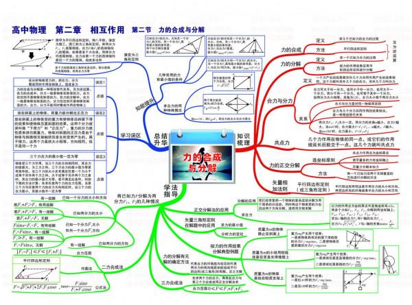 高中物理學習思維導圖全集「高畫質」 高中物理學習思維導圖全集「高畫質」