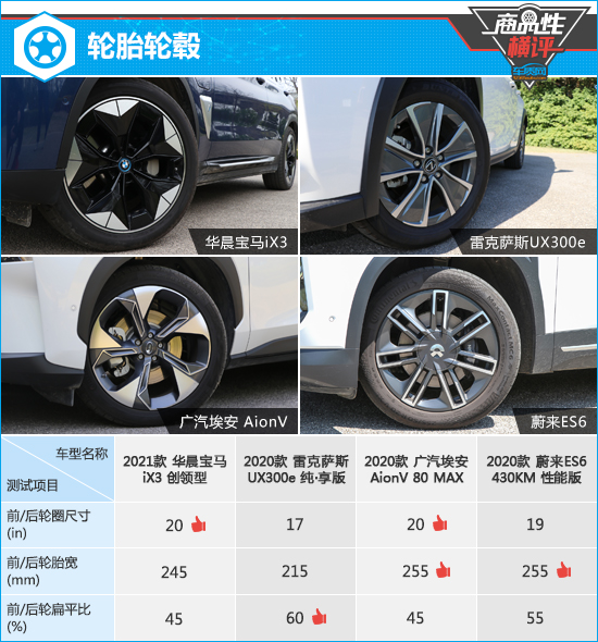 四款高階純電動SUV商品性橫評