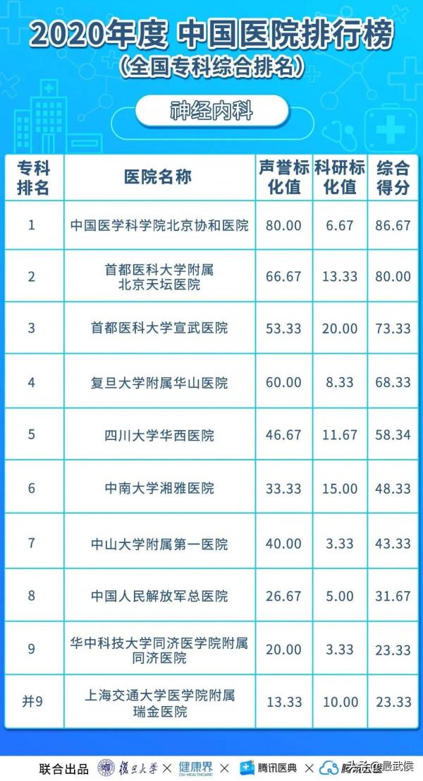 華西醫院連續12年綜合排名第二！各科頂級醫院最新排名（收藏）→