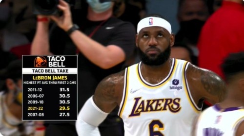 詹姆斯本賽季前兩場比賽場均拿下29.5分 19年生涯第四高