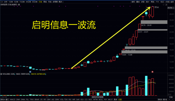 九安醫療、啟明資訊、中銳股份，這些牛股有什麼共性特徵？