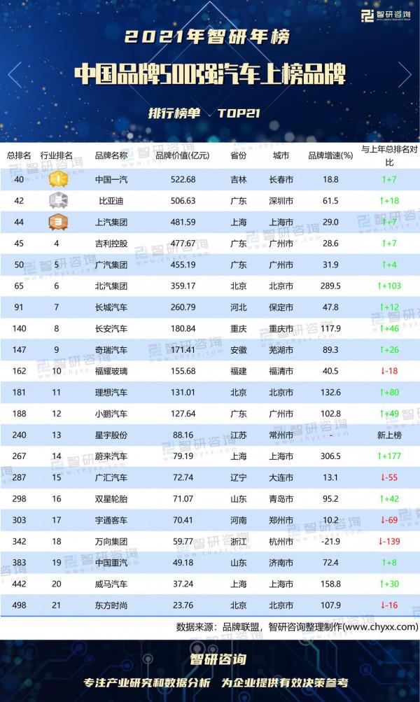 2021中國品牌500強汽車上榜品牌排行榜(附年榜TOP21詳單) 2021中國品牌500強汽車上榜品牌排行榜(附年榜TOP21詳單)