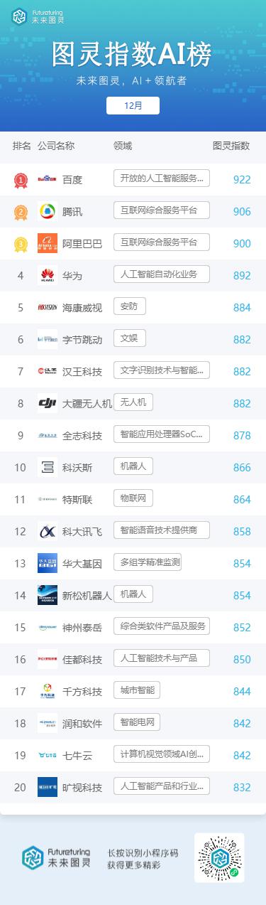 北京專報丨未來圖靈AI明星企業12月榜單揭曉：百度蟬聯首位