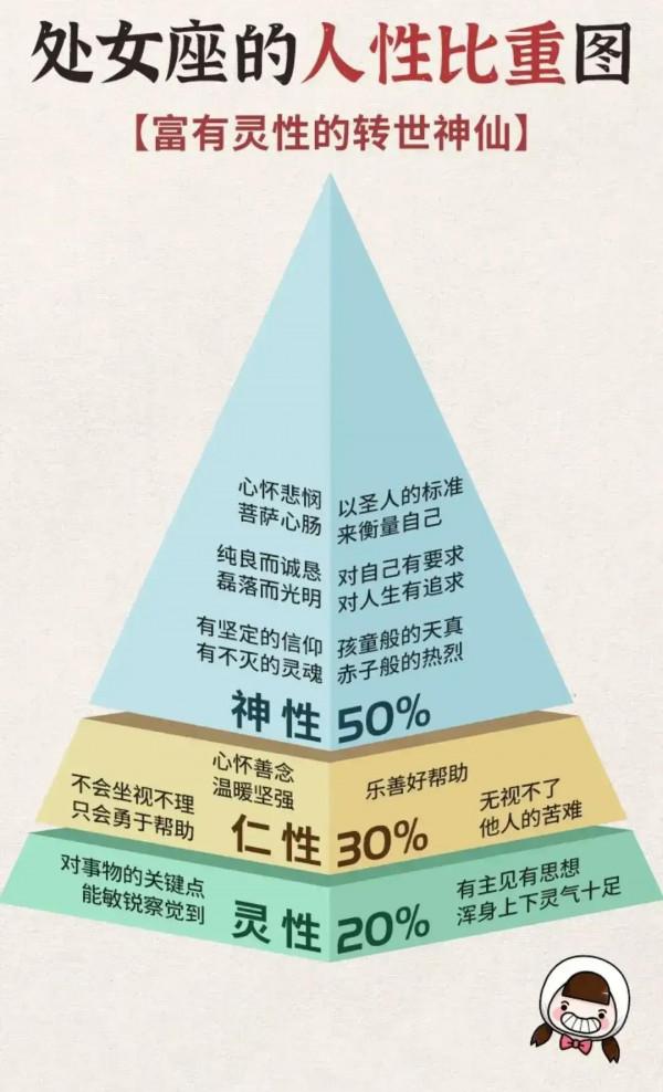 十二星座的人性比重