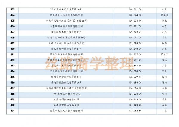 2021年中國農業企業500強榜單釋出,看看自己省誰上榜了 2021年中國農業企業500強榜單釋出,看看自己省誰上榜了