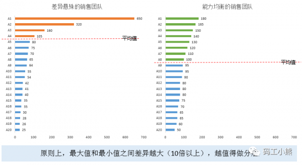 九大資料分析方法：分層分析法