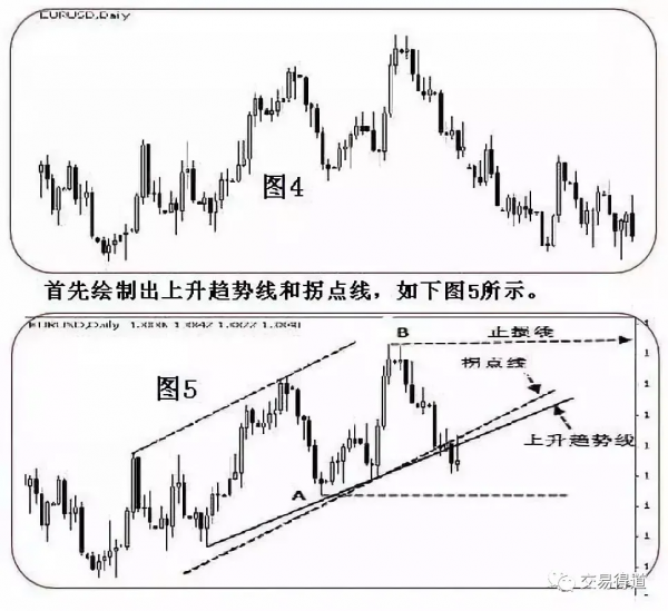 趨勢拐點線畫法及要領 趨勢拐點線畫法及要領