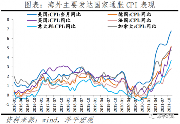 全球宏觀展望2022