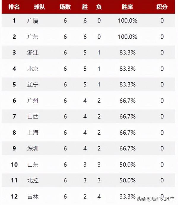 CBA排名:不敗廣廈強勢領跑!雙塔合砍39+19 助首鋼連勝躋身前四 CBA排名:不敗廣廈強勢領跑!雙塔合砍39+19 助首鋼連勝躋身前四