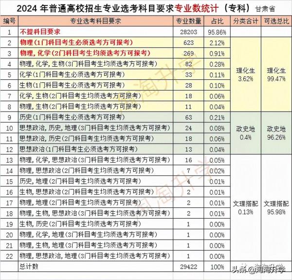 2024年高校專業選課要求分析和2021級選課建議（新高考省份通用）
