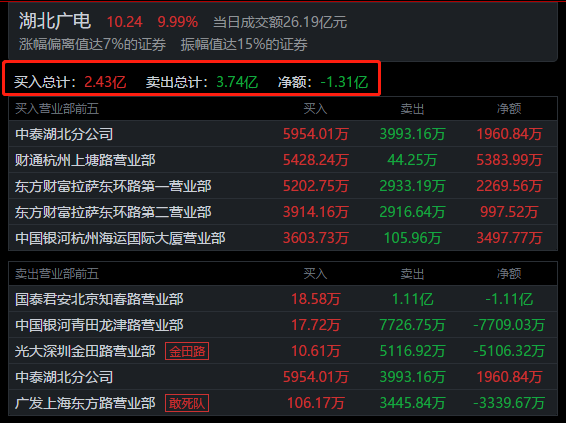 湖北廣電再次爆發地天板大戰，知春路13萬手砸盤，上塘路奮力封板