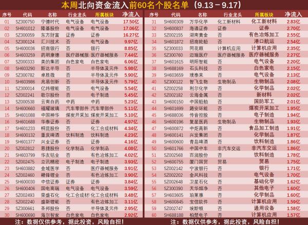 北上資金本週買入前60名個股,淨流入一覽表,有你持有的個股嗎? 北上資金本週買入前60名個股,淨流入一覽表,有你持有的個股嗎?