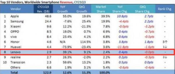 全球手機市場洗牌,聯想趁勢崛起,銷量僅次華為躋身全球第八 全球手機市場洗牌,聯想趁勢崛起,銷量僅次華為躋身全球第八