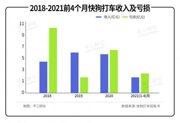 3年燒掉21億，快狗打車闖關IPO，同城貨運下半場正酣