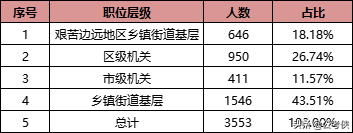 2021年北京公務員將招3600人，年薪僅15萬