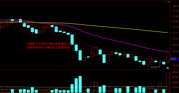 怎樣透過開盤價來判斷股價漲跌，一篇文章跟你說清楚