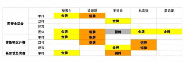 巴黎新週期：&OpenCurlyDoubleQuote;黃金男孩&rdquo;樊振東已遙遙領先