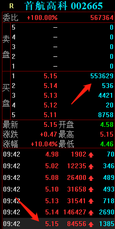 首航高科漲停板大戰,學習學習這3位遊資是如何把握買點的 首航高科漲停板大戰,學習學習這3位遊資是如何把握買點的